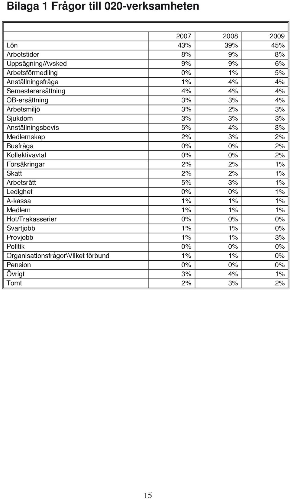 3% 2% Busfråga 0% 0% 2% Kollektivavtal 0% 0% 2% Försäkringar 2% 2% 1% Skatt 2% 2% 1% Arbetsrätt 5% 3% 1% Ledighet 0% 0% 1% A-kassa 1% 1% 1% Medlem 1% 1% 1%