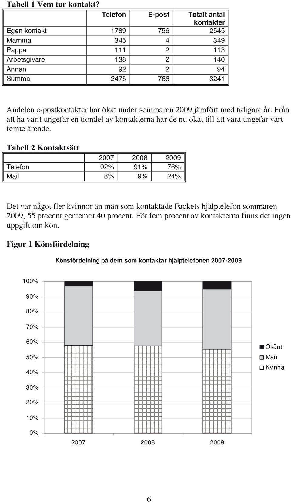 sommaren 2009 jämfört med tidigare år. Från att ha varit ungefär en tiondel av kontakterna har de nu ökat till att vara ungefär vart femte ärende.