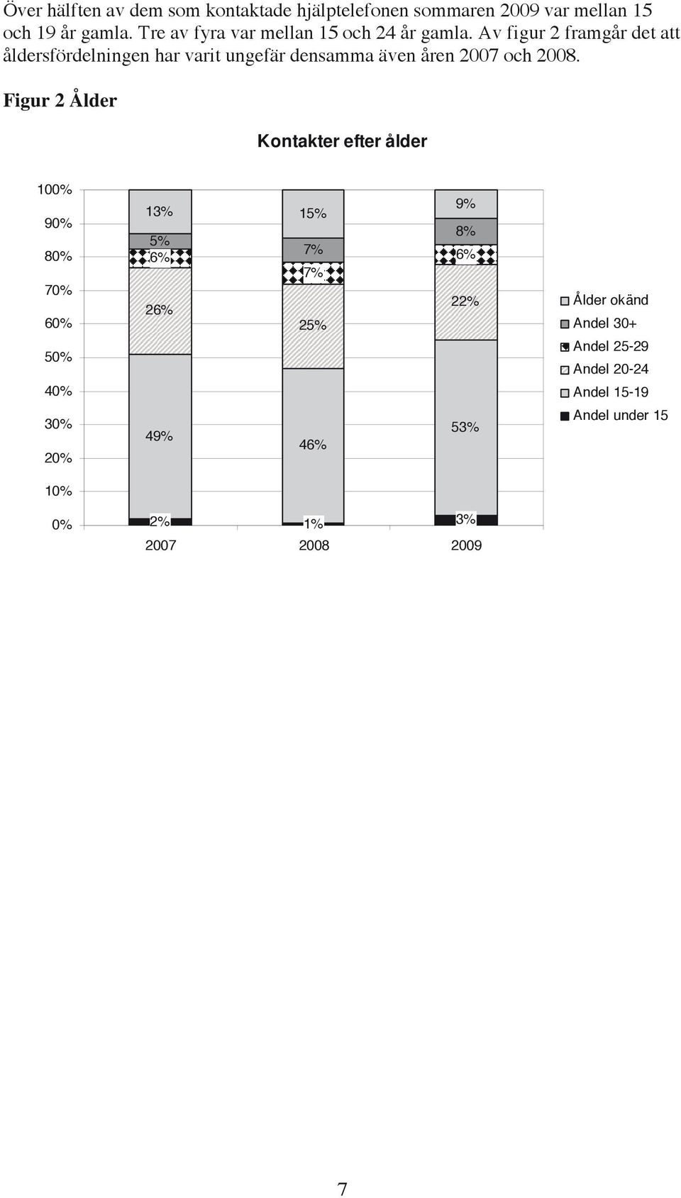 Av figur 2 framgår det att åldersfördelningen har varit ungefär densamma även åren 2007 och 2008.