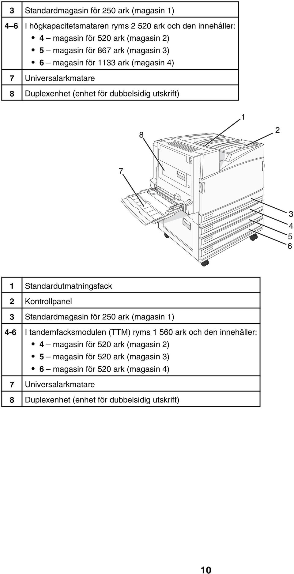 Standardutmatningsfack 2 Kontrollpanel 3 Standardmagasin för 250 ark (magasin 1) 4-6 I tandemfacksmodulen (TTM) ryms 1 560 ark och den innehåller: 4