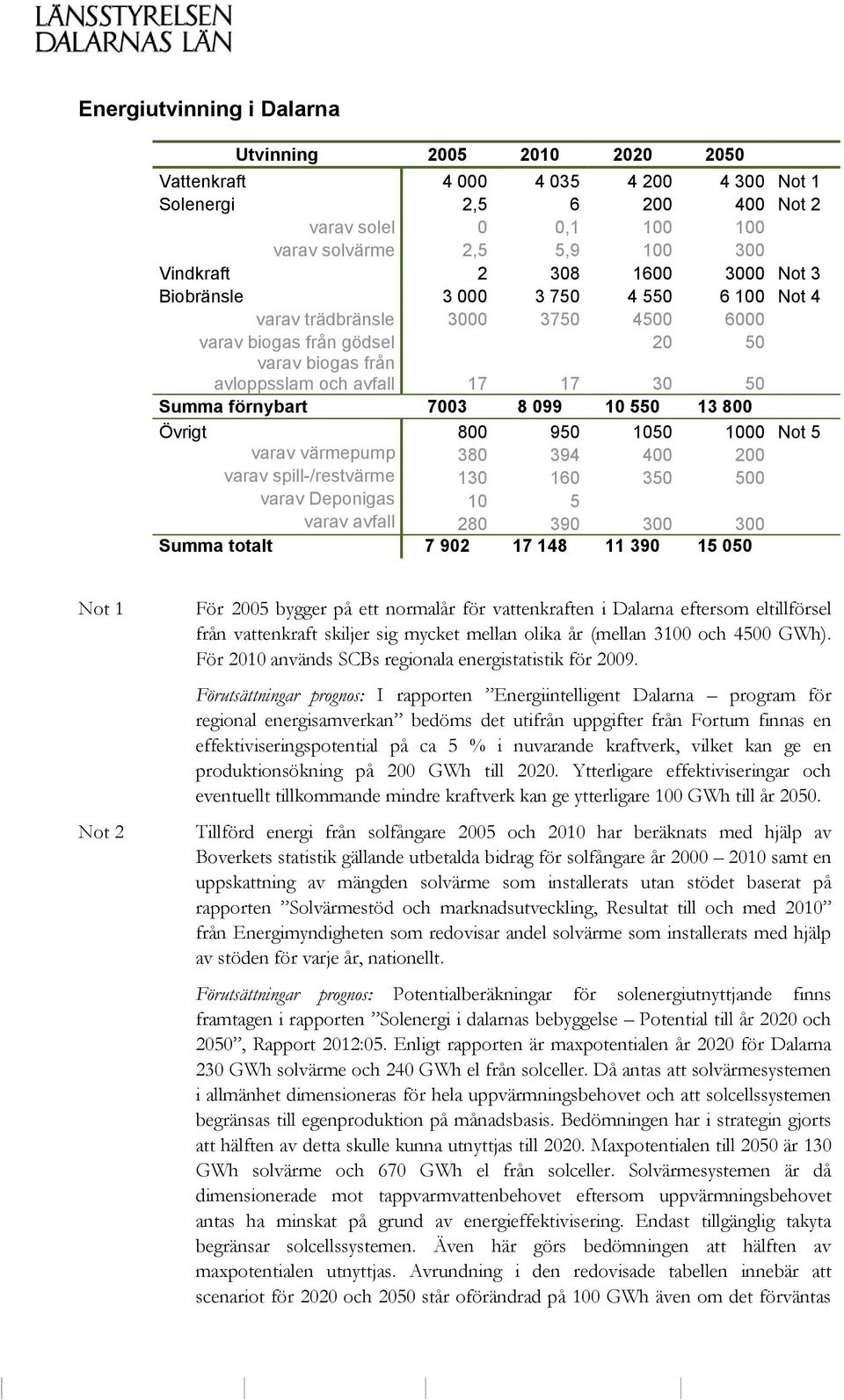 7003 8 099 10 550 13 800 Övrigt 800 950 1050 1000 Not 5 varav värmepump 380 394 400 200 varav spill-/restvärme 130 160 350 500 varav Deponigas 10 5 varav avfall 280 390 300 300 Summa totalt 7 902 17