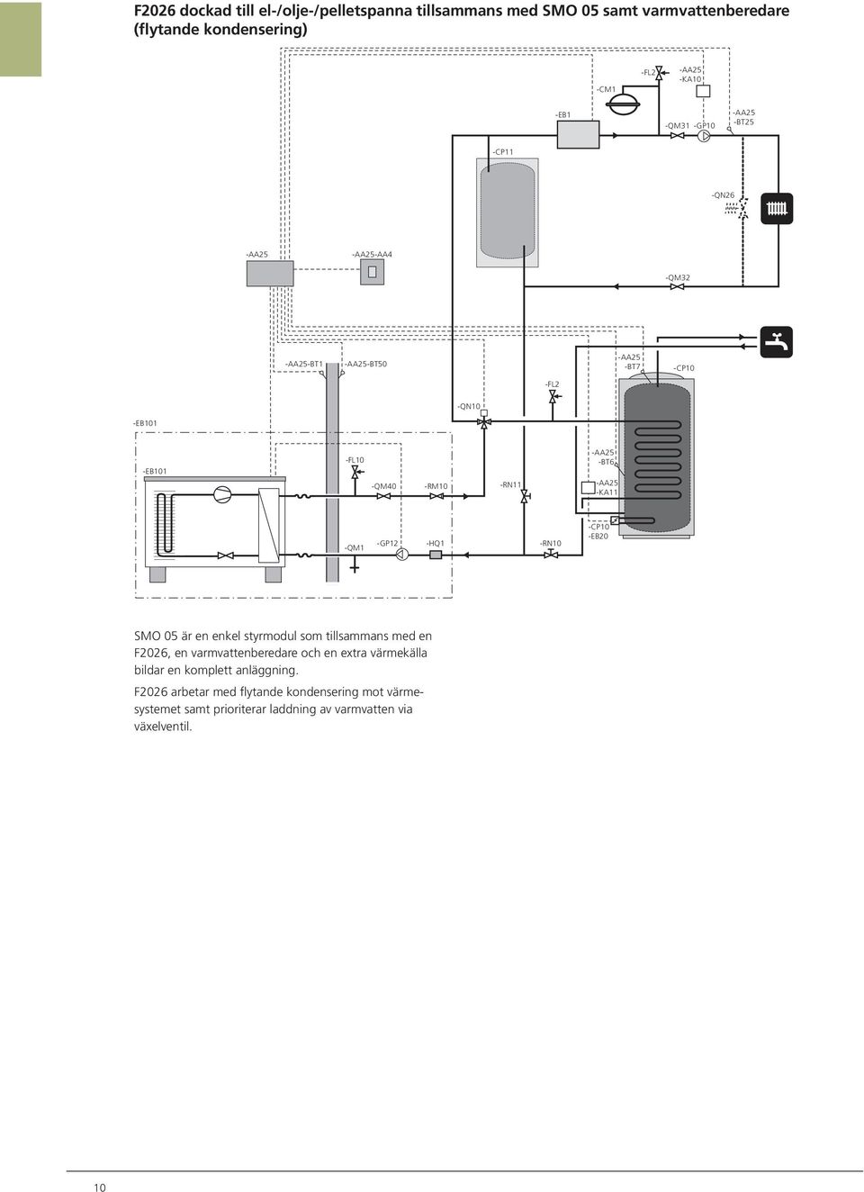 -HQ1 -RN10 -CP10 -EB20 SMO 05 är en enkel styrmodul som tillsammans med en F2026, en varmvattenberedare och en extra värmekälla bildar