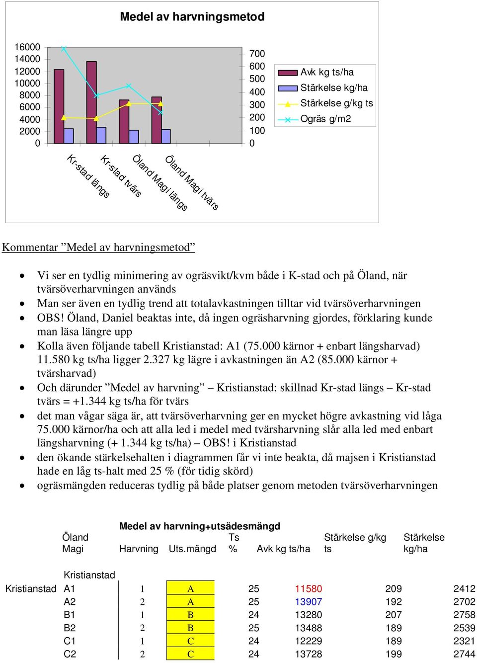tvärsöverharvningen OBS! Öland, Daniel beaktas inte, då ingen ogräsharvning gjordes, förklaring kunde man läsa längre upp Kolla även följande tabell Kristianstad: A1 (75.