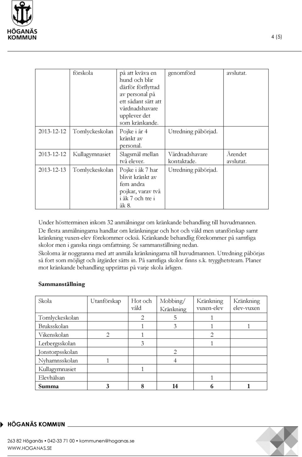 Vårdnadshavare kontaktade. Utredning påbörjad. avslutat. Ärendet avslutat. Under höstterminen inkom 32 anmälningar om kränkande behandling till huvudmannen.