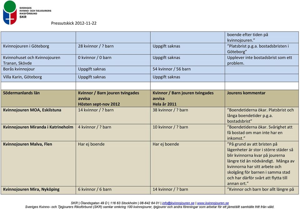 Borås kvinnojour Uppgift saknas 54 kvinnor / 56 barn Villa Karin, Göteborg Uppgift saknas Uppgift saknas Södermanlands län Kvinnojouren MOA, Eskilstuna 14 kvinnor /? barn 38 kvinnor /?