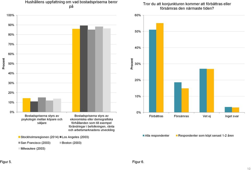 ekonomiska eller demografiska förhållanden som till exempel förändringar i befolkningen, ränta och arbetsmarknadens utveckling 0% Förbättras Försämras Vet ej