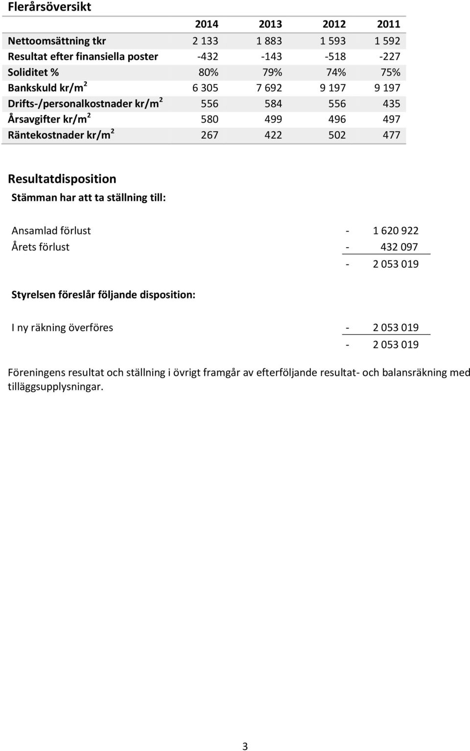 Resultatdisposition Stämman har att ta ställning till: Ansamlad förlust - 1 620 922 Årets förlust - 432 097-2 053 019 Styrelsen föreslår följande disposition: I