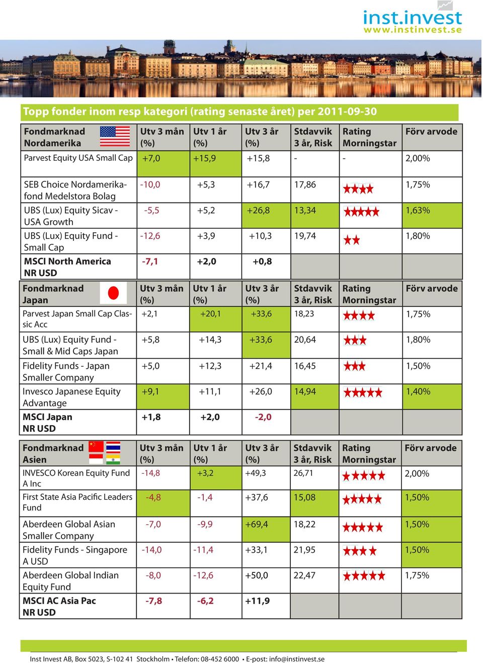 Korean Equity Fund A Inc First State Asia Pacific Leaders Fund Aberdeen Global Asian Smaller Company Fidelity Funds - Singapore A USD Aberdeen Global Indian Equity Fund MSCI AC Asia Pac -10,0 +5,3