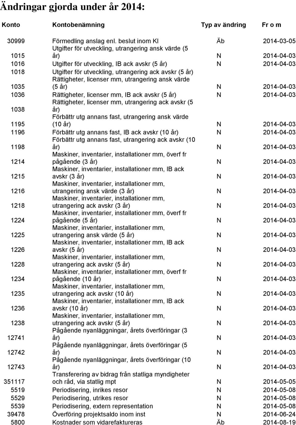 utrangering ack avskr (5 år) 1035 Rättigheter, licenser mm, utrangering ansk värde (5 år) N 2014-04-03 1036 Rättigheter, licenser mm, IB ack avskr (5 år) N 2014-04-03 1038 Rättigheter, licenser mm,
