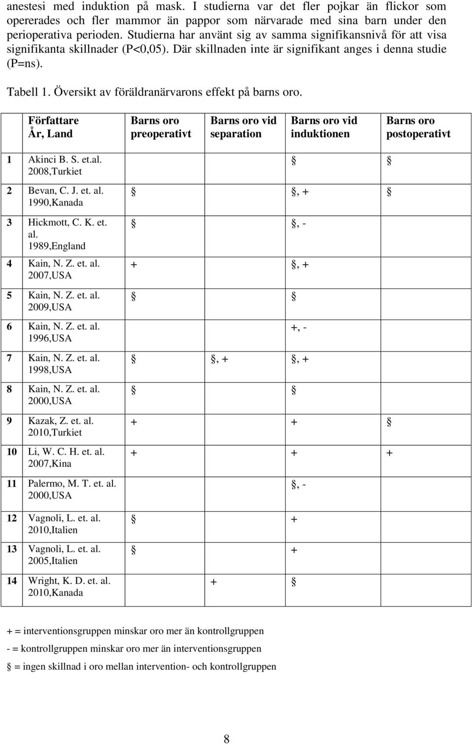 Översikt av föräldranärvarons effekt på barns oro. Författare År, Land Barns oro preoperativt Barns oro vid separation Barns oro vid induktionen Barns oro postoperativt 1 Akinci B. S. et.al.