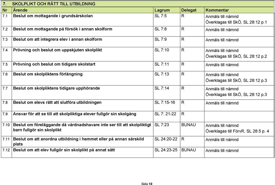 5 Prövning och beslut om tidigare skolstart SL 7:11 7.6 Beslut om skolpliktens förlängning SL 7:13 Överklagas till SkÖ, SL 28:12 p.3 7.