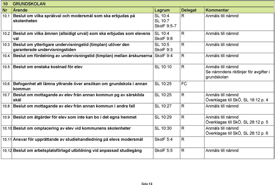 4 Beslut om fördelning av undervisningstid (timplan) mellan årskurserna SkolF 9:4 10.5 Beslut om enstaka kostnad för elev SL 10:10 Se nämndens riktlinjer för avgifter i grundskolan 10.