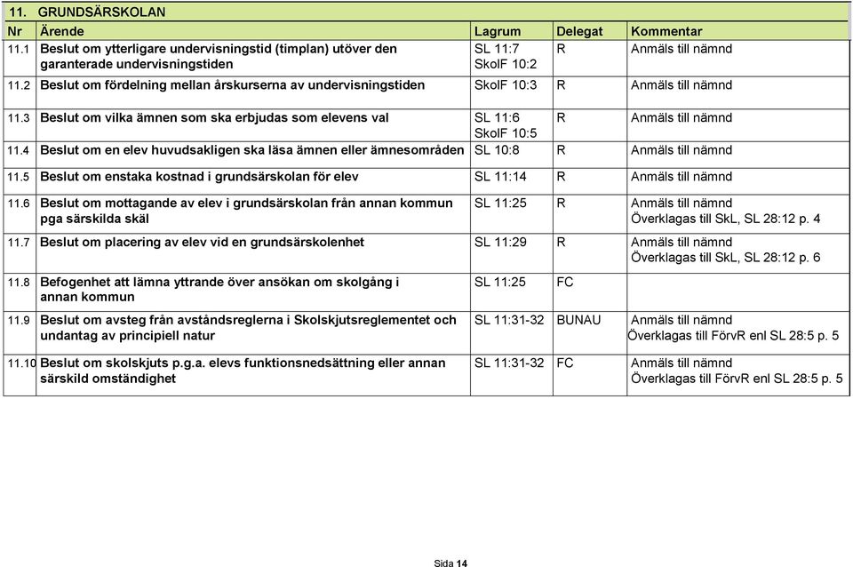 4 Beslut om en elev huvudsakligen ska läsa ämnen eller ämnesområden SL 10:8 11.5 Beslut om enstaka kostnad i grundsärskolan för elev SL 11:14 11.