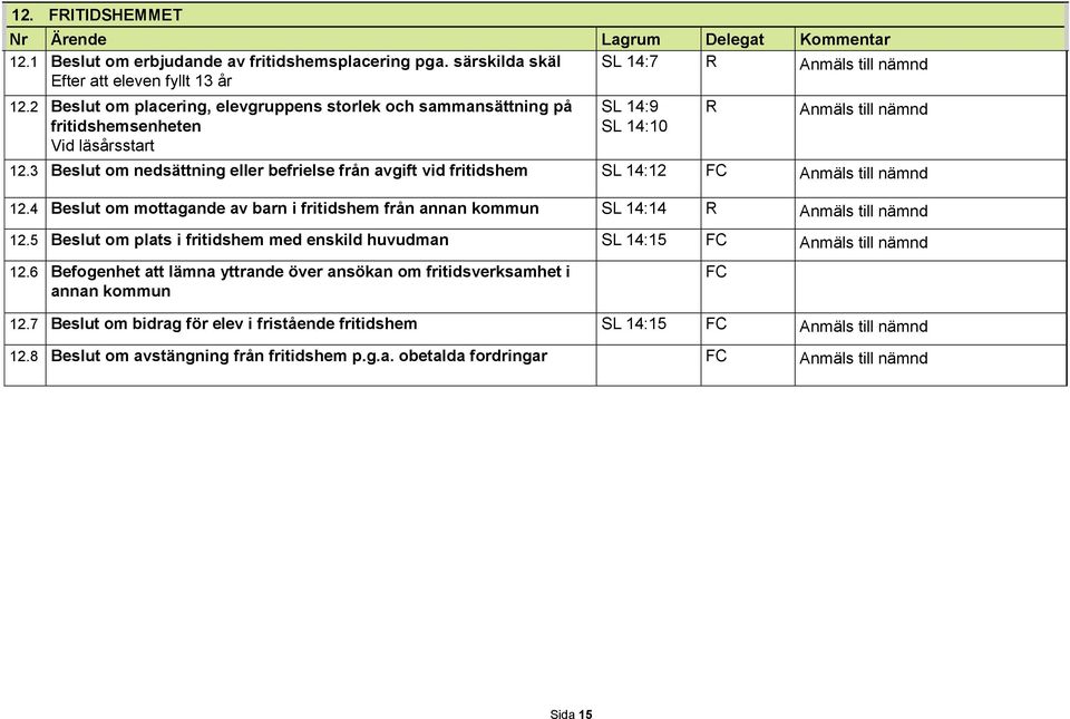 3 Beslut om nedsättning eller befrielse från avgift vid fritidshem SL 14:12 12.4 Beslut om mottagande av barn i fritidshem från annan kommun SL 14:14 12.