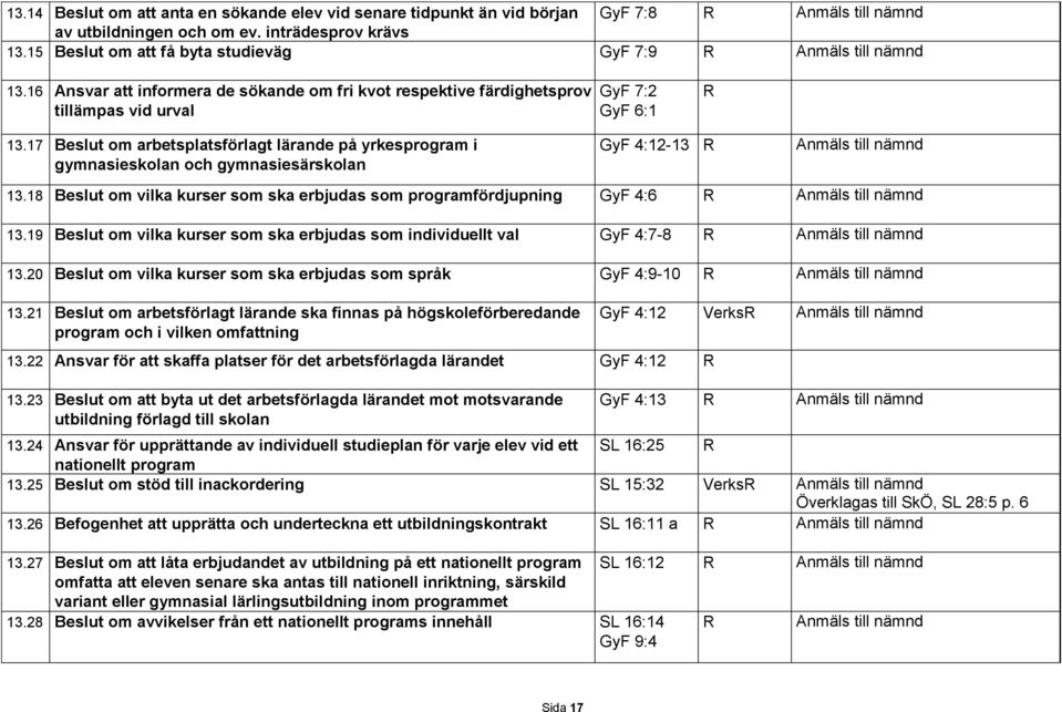 17 Beslut om arbetsplatsförlagt lärande på yrkesprogram i gymnasieskolan och gymnasiesärskolan GyF 4:12-13 13.18 Beslut om vilka kurser som ska erbjudas som programfördjupning GyF 4:6 13.