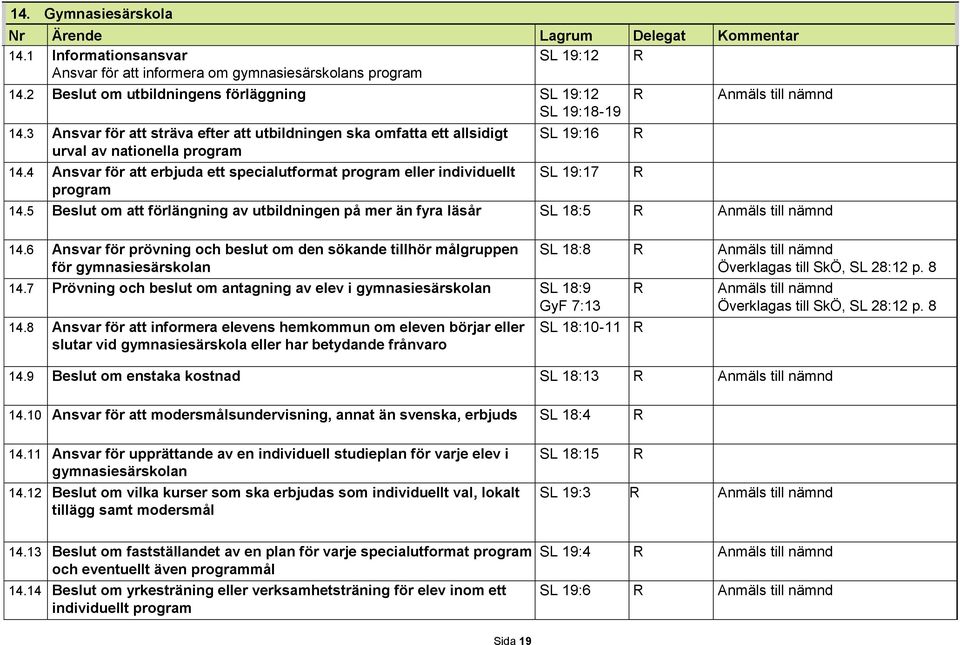4 Ansvar för att erbjuda ett specialutformat program eller individuellt program SL 19:16 SL 19:17 14.5 Beslut om att förlängning av utbildningen på mer än fyra läsår SL 18:5 14.