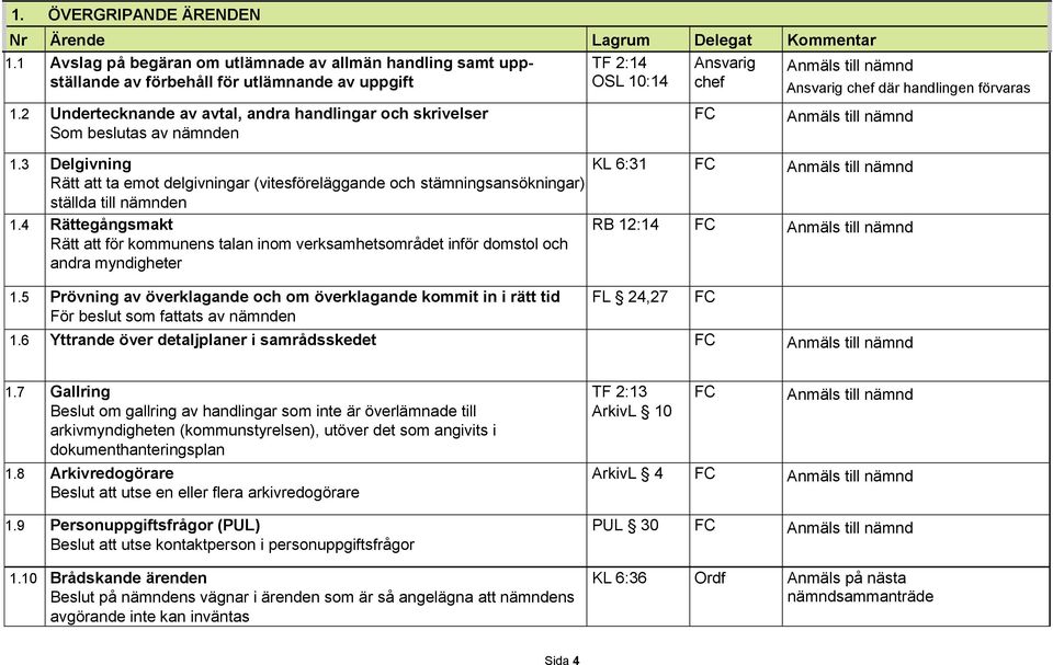 4 ättegångsmakt ätt att för kommunens talan inom verksamhetsområdet inför domstol och andra myndigheter 1.