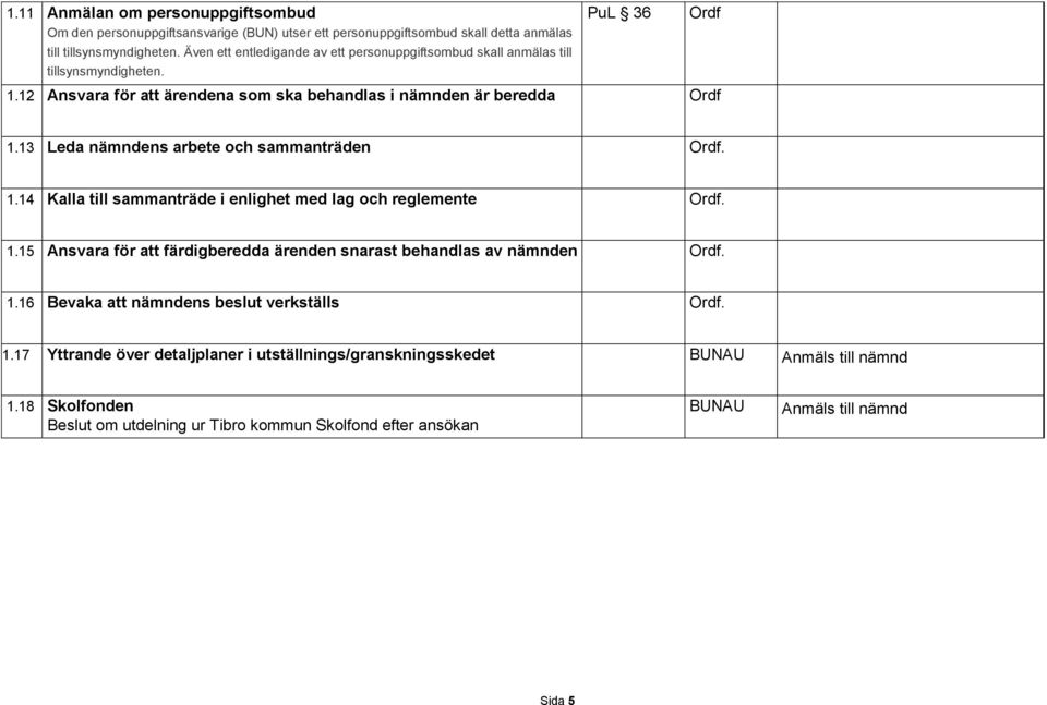 13 Leda nämndens arbete och sammanträden Ordf. 1.14 Kalla till sammanträde i enlighet med lag och reglemente Ordf. 1.15 Ansvara för att färdigberedda ärenden snarast behandlas av nämnden Ordf.