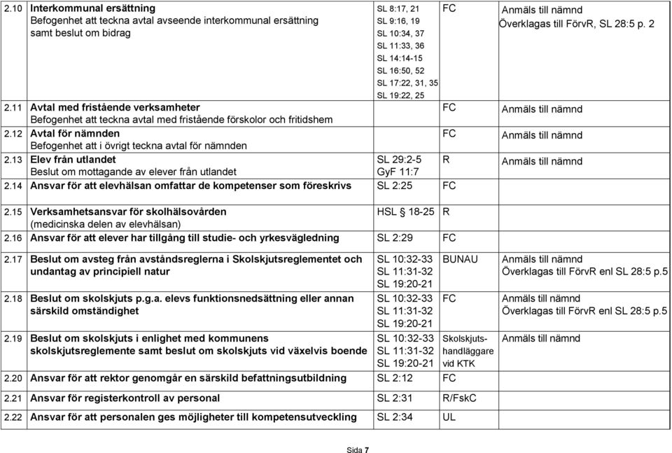 12 Avtal för nämnden Befogenhet att i övrigt teckna avtal för nämnden 2.13 Elev från utlandet SL 29:2-5 Beslut om mottagande av elever från utlandet GyF 11:7 2.