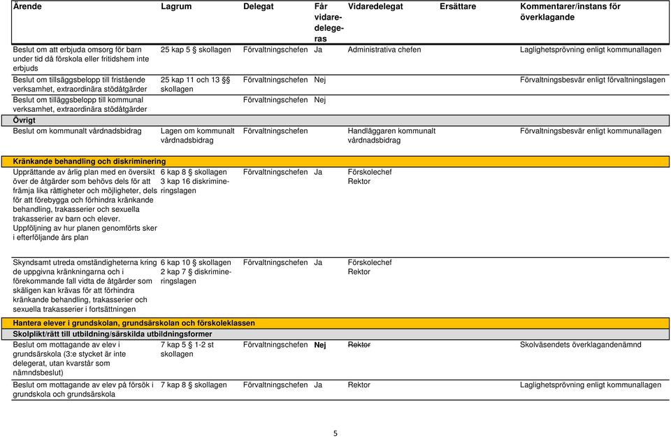 och 13 Lagen om kommunalt vårdnadsbidrag Förvaltningschefen Nej Förvaltningsbesvär enligt förvaltningslagen Förvaltningschefen Förvaltningschefen Nej Handläggaren kommunalt vårdnadsbidrag