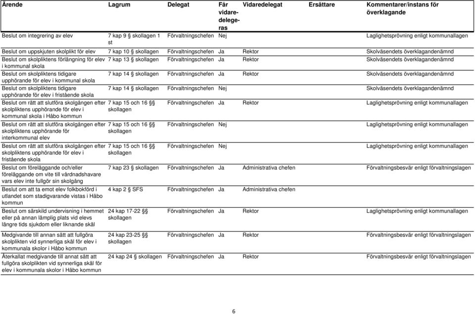 Skolväsendets nämnd upphörande för elev i kommunal skola Beslut om skolpliktens tidigare 7 kap 14 Förvaltningschefen Nej Skolväsendets nämnd upphörande för elev i fristående skola Beslut om rätt att