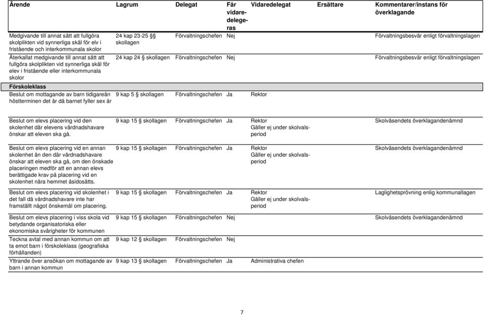 Förvaltningsbesvär enligt förvaltningslagen 24 kap 24 Förvaltningschefen Nej Förvaltningsbesvär enligt förvaltningslagen 9 kap 5 Förvaltningschefen Ja Rektor Beslut om elevs placering vid den