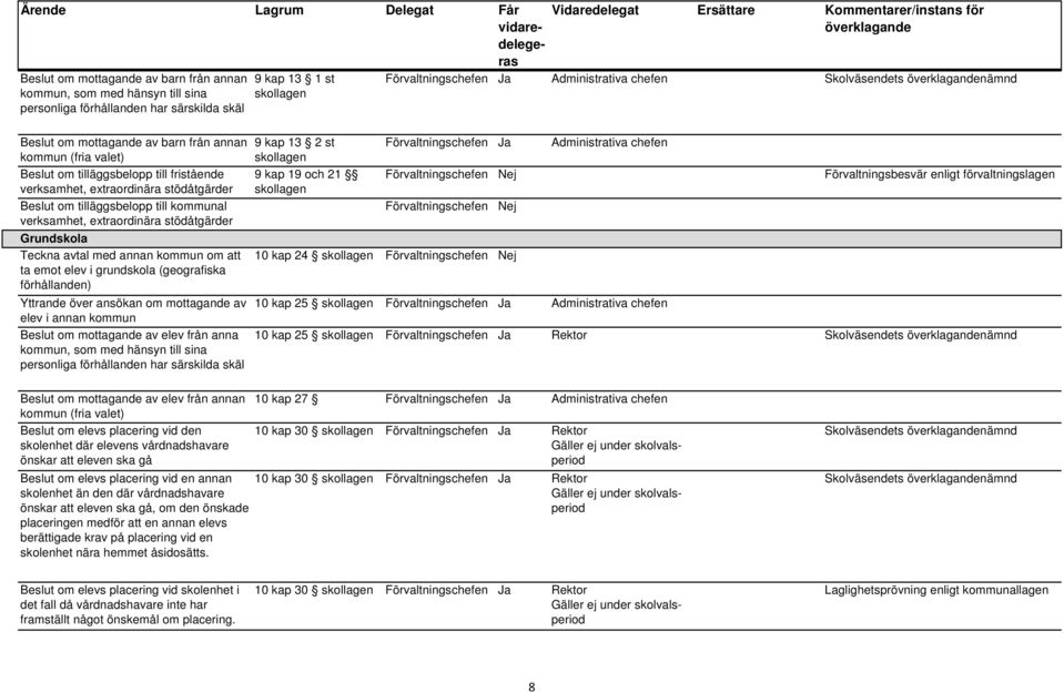 extraordinära stödåtgärder Grundskola Teckna avtal med annan kommun om att ta emot elev i grundskola (geografiska förhållanden) Yttrande över ansökan om mottagande av elev i annan kommun Beslut om