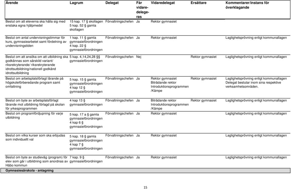 22 Förvaltningschefen Ja Laglighetsprövning enligt kommunallagen Beslut om att ansöka om att utbildning ska godkännas som särskild variant/ riksrekryterande/ riksrekryterande