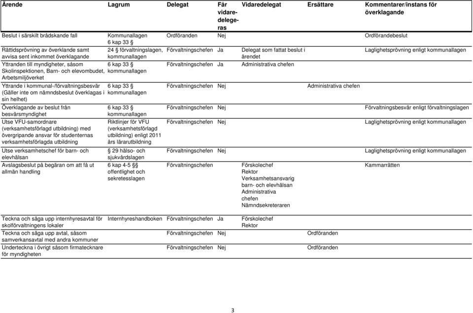 utbildning) med övergripande ansvar för studenternas verksamhetsförlagda utbildning Utse verksamhetschef för barn- och elevhälsan Avslagsbeslut på begäran om att få ut allmän handling 24