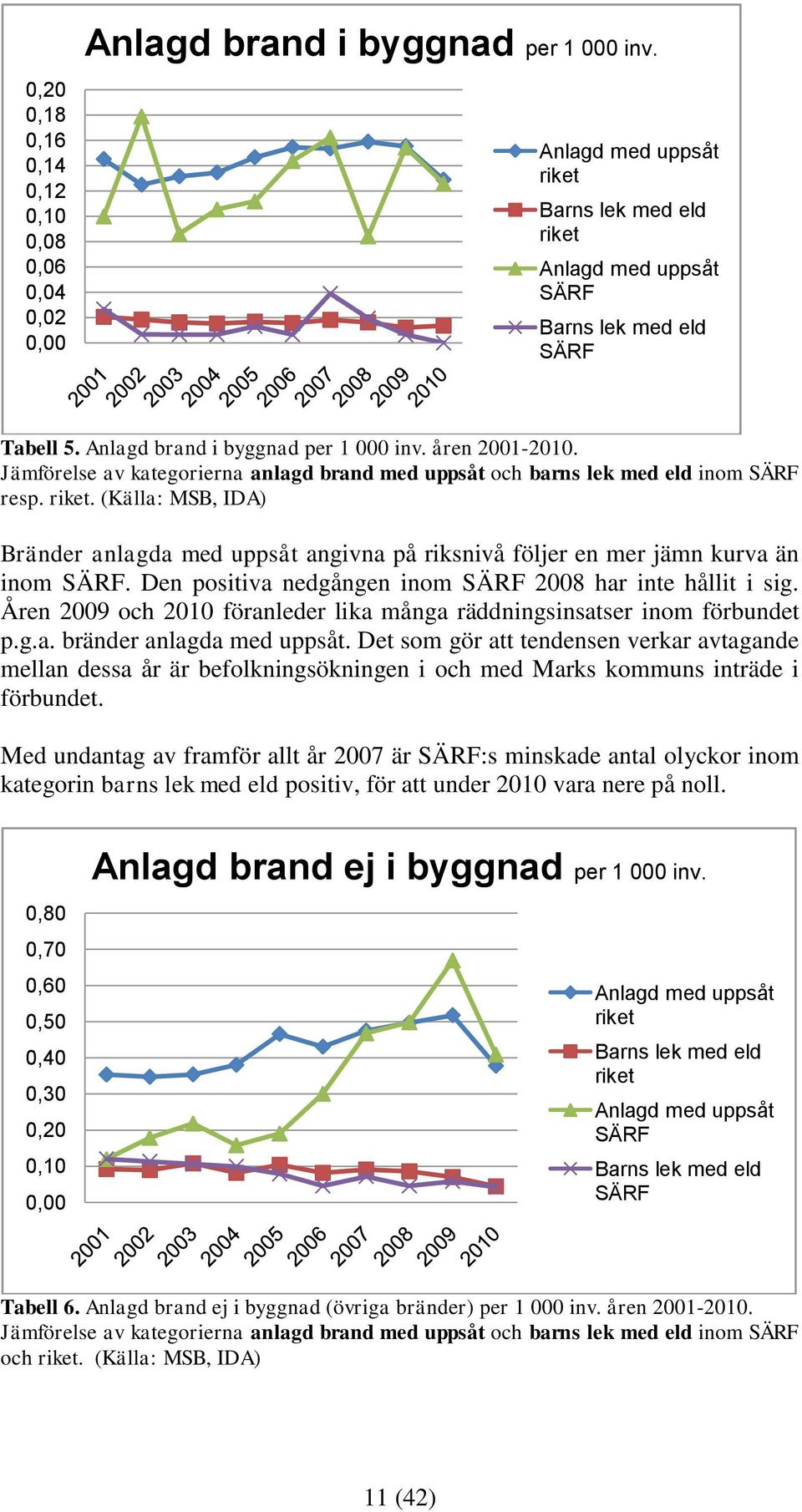 (Källa: MSB, IDA) Bränder anlagda med uppsåt angivna på riksnivå följer en mer jämn kurva än inom SÄRF. Den positiva nedgången inom SÄRF 2008 har inte hållit i sig.