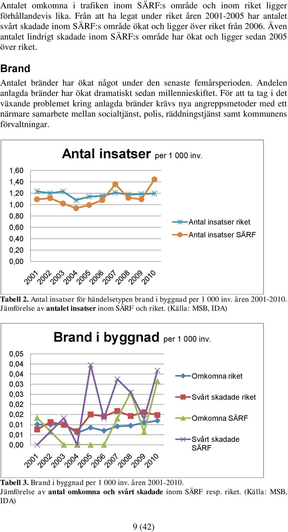 Även antalet lindrigt skadade inom SÄRF:s område har ökat och ligger sedan 2005 över riket. Brand Antalet bränder har ökat något under den senaste femårsperioden.