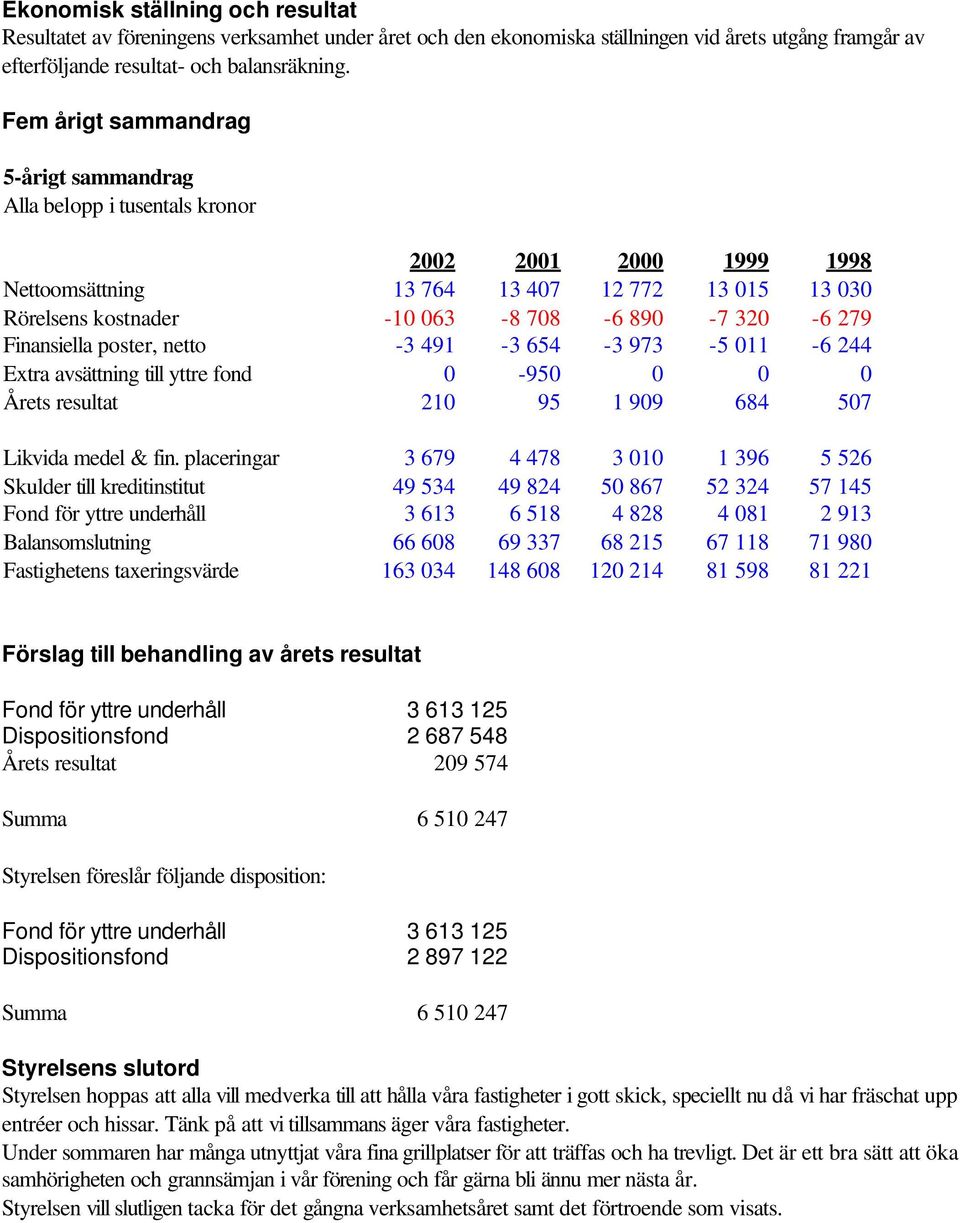 Finansiella poster, netto -3 491-3 654-3 973-5 011-6 244 Extra avsättning till yttre fond 0-950 0 0 0 Årets resultat 210 95 1 909 684 507 Likvida medel & fin.