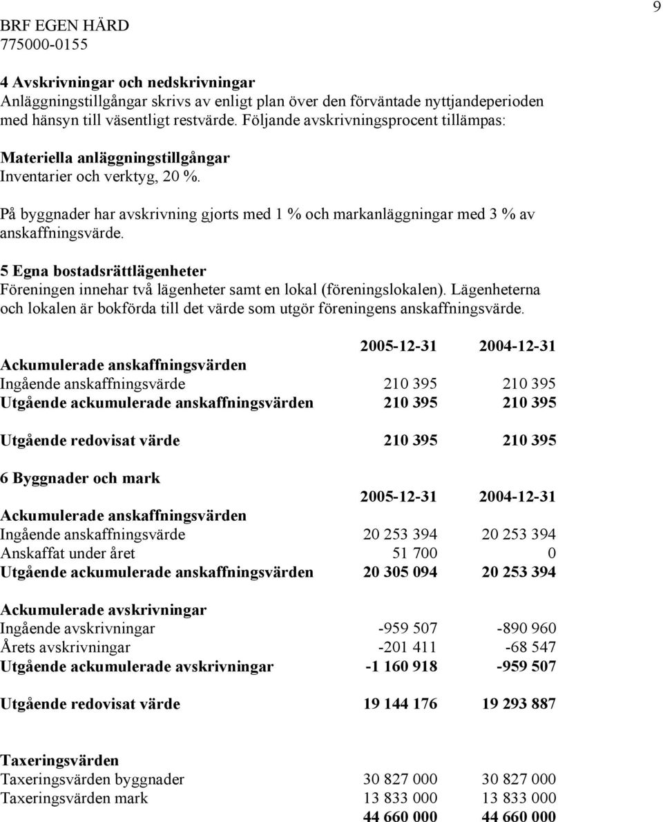 5 Egna bostadsrättlägenheter Föreningen innehar två lägenheter samt en lokal (föreningslokalen). Lägenheterna och lokalen är bokförda till det värde som utgör föreningens anskaffningsvärde.