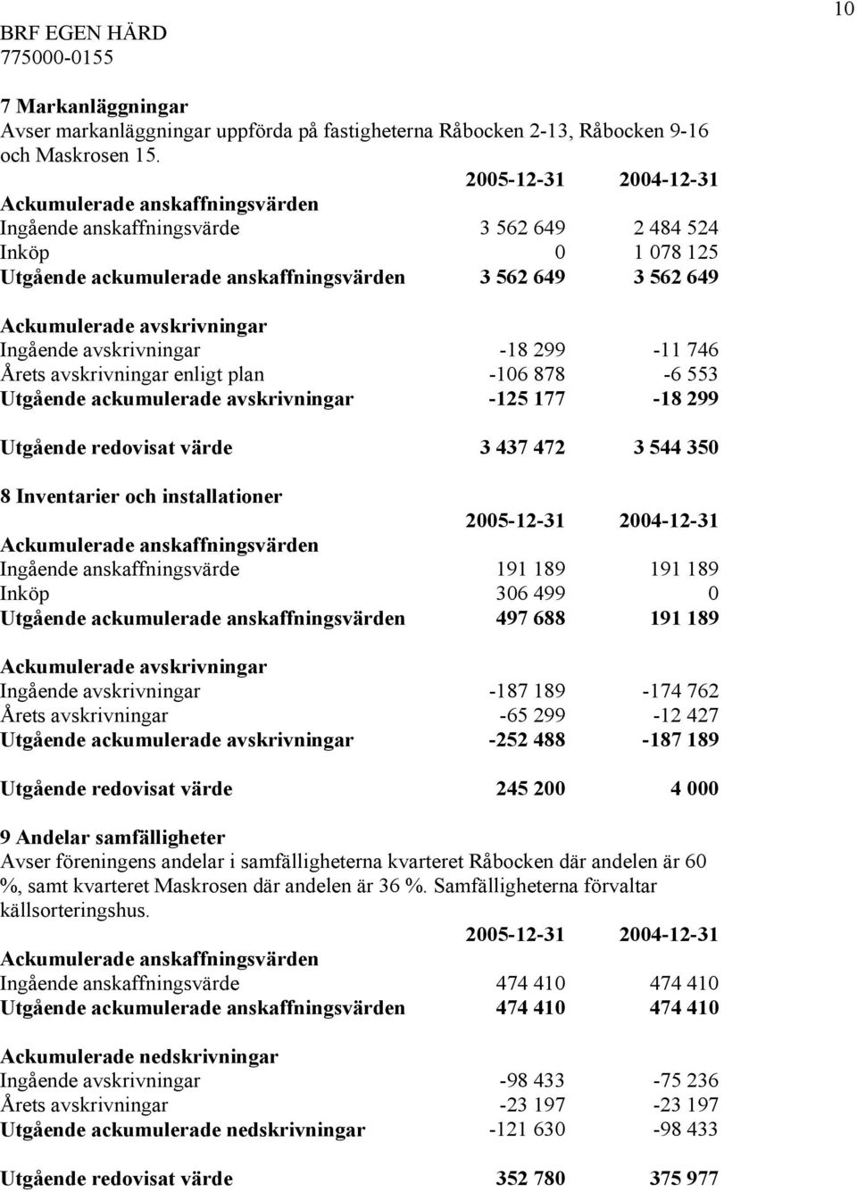 avskrivningar Ingående avskrivningar -18 299-11 746 Årets avskrivningar enligt plan -106 878-6 553 Utgående ackumulerade avskrivningar -125 177-18 299 Utgående redovisat värde 3 437 472 3 544 350 8