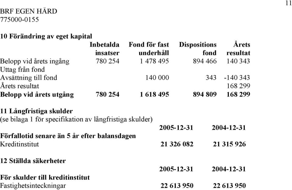 168 299 11 Långfristiga skulder (se bilaga 1 för specifikation av långfristiga skulder) 2005-12-31 2004-12-31 Förfallotid senare än 5 år efter balansdagen