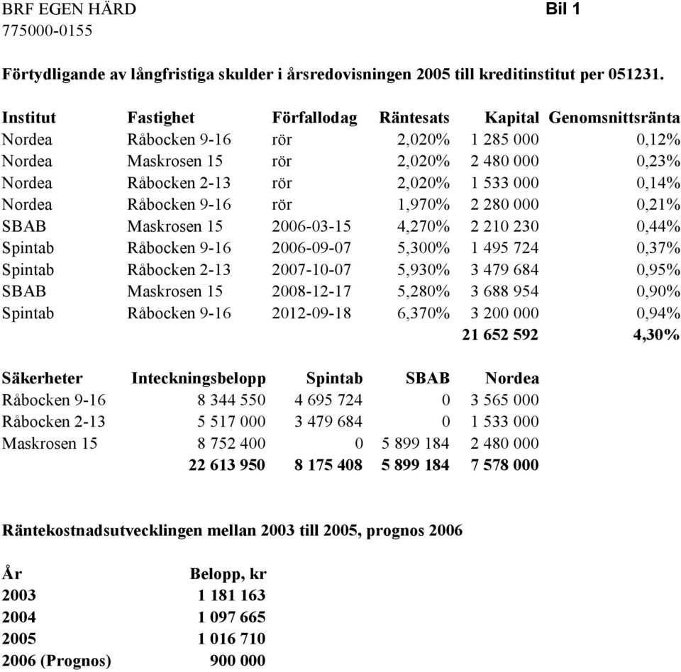 000 0,14% Nordea Råbocken 9-16 rör 1,970% 2 280 000 0,21% SBAB Maskrosen 15 2006-03-15 4,270% 2 210 230 0,44% Spintab Råbocken 9-16 2006-09-07 5,300% 1 495 724 0,37% Spintab Råbocken 2-13 2007-10-07