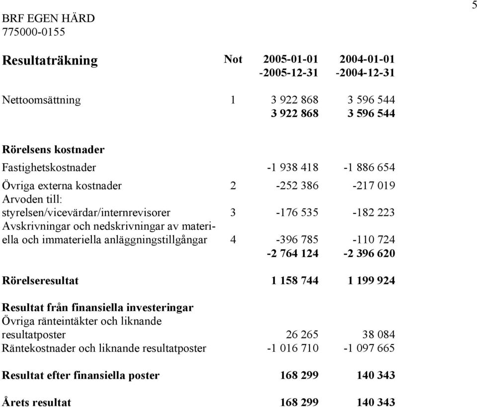 och immateriella anläggningstillgångar 4-396 785-110 724-2 764 124-2 396 620 Rörelseresultat 1 158 744 1 199 924 Resultat från finansiella investeringar Övriga ränteintäkter och