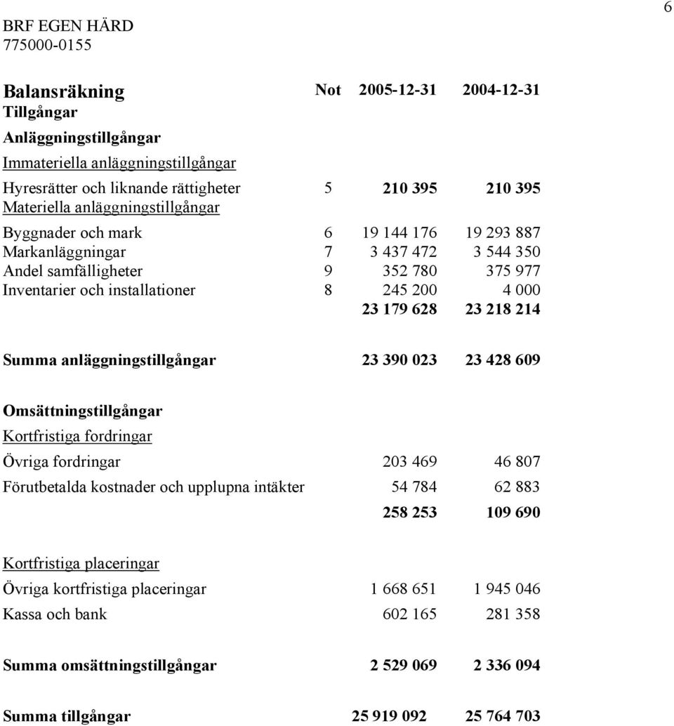 628 23 218 214 Summa anläggningstillgångar 23 390 023 23 428 609 Omsättningstillgångar Kortfristiga fordringar Övriga fordringar 203 469 46 807 Förutbetalda kostnader och upplupna intäkter 54 784 62