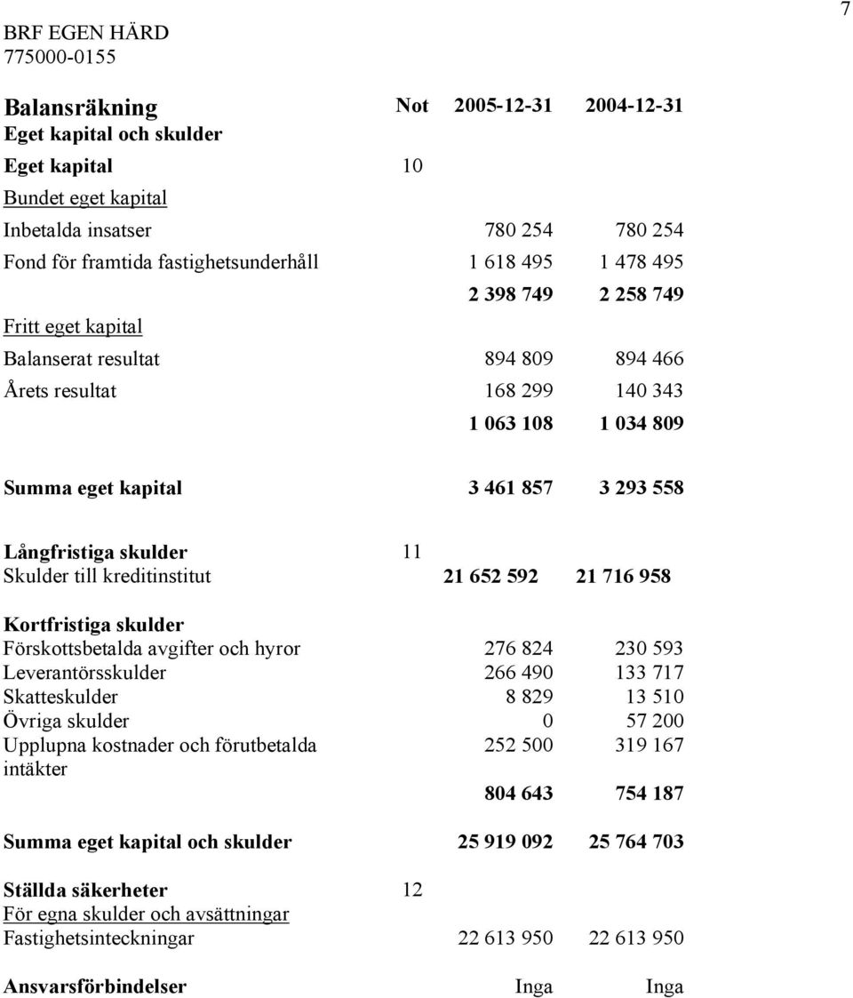 Skulder till kreditinstitut 21 652 592 21 716 958 Kortfristiga skulder Förskottsbetalda avgifter och hyror 276 824 230 593 Leverantörsskulder 266 490 133 717 Skatteskulder 8 829 13 510 Övriga skulder