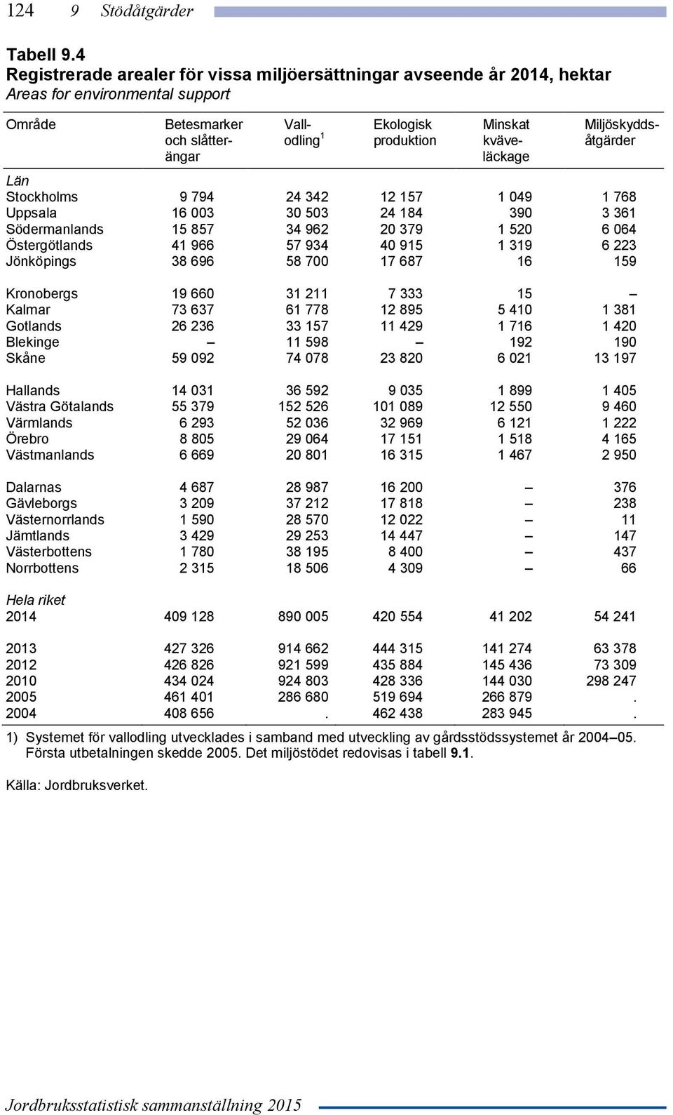 Miljöskyddsåtgärder Län Stockholms 9 794 24 342 12 157 1 049 1 768 Uppsala 16 003 30 503 24 184 390 3 361 Södermanlands 15 857 34 962 20 379 1 520 6 064 Östergötlands 41 966 57 934 40 915 1 319 6 223
