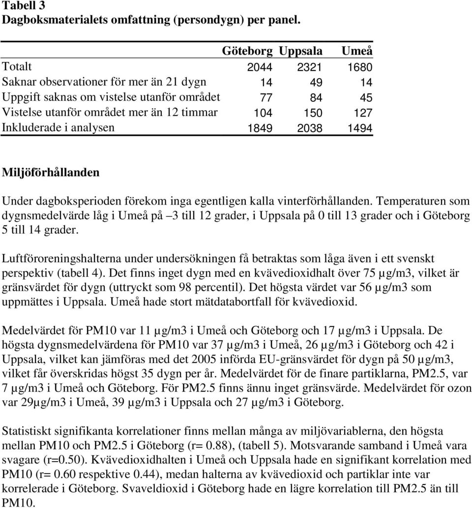 Inkluderade i analysen 1849 2038 1494 Miljöförhållanden Under dagboksperioden förekom inga egentligen kalla vinterförhållanden.