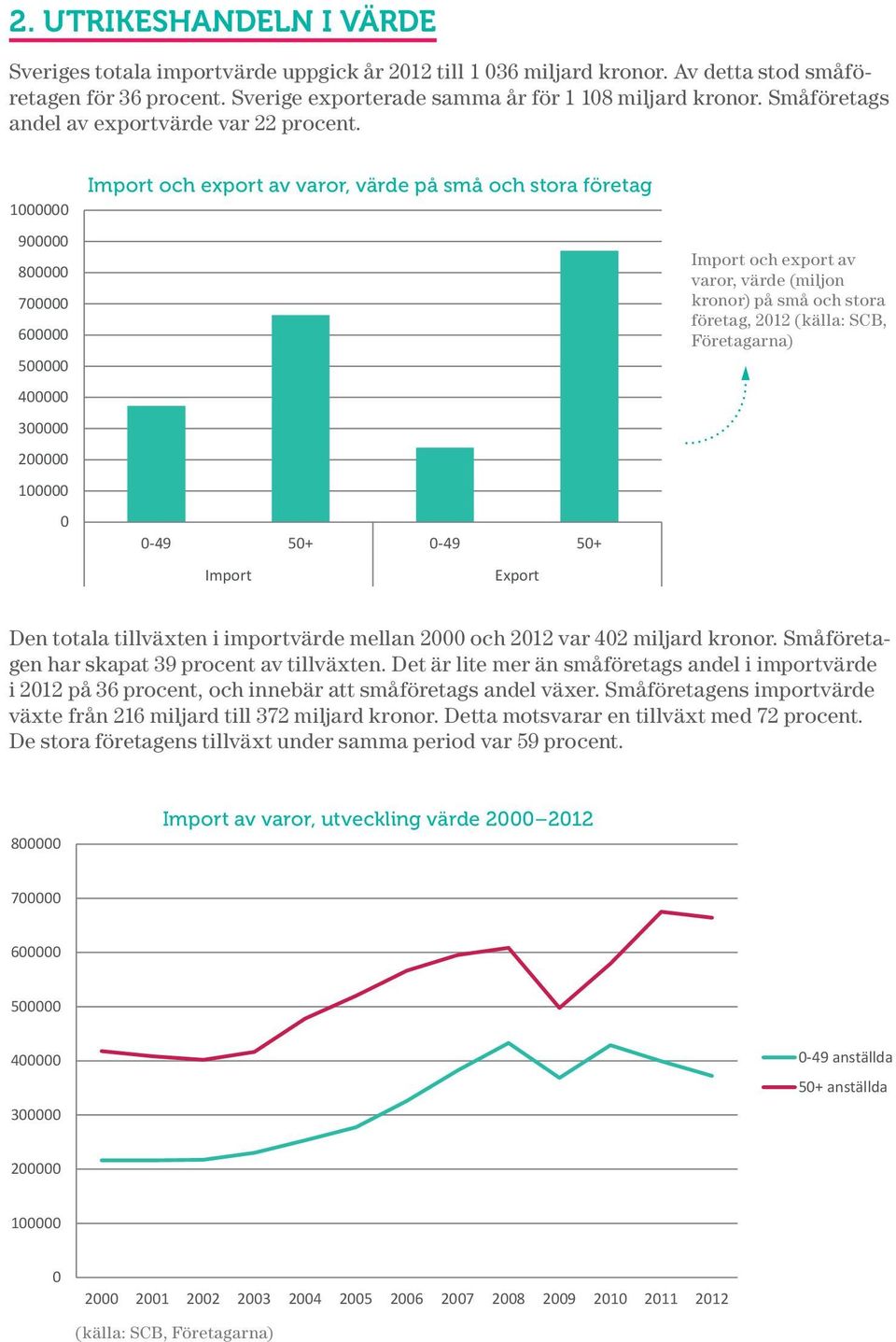 1000000 900000 800000 700000 600000 500000 400000 300000 200000 100000 0 Import och export av varor, värde på små och stora företag Import och export av varor, värde på små och stora företag 0-49 50+