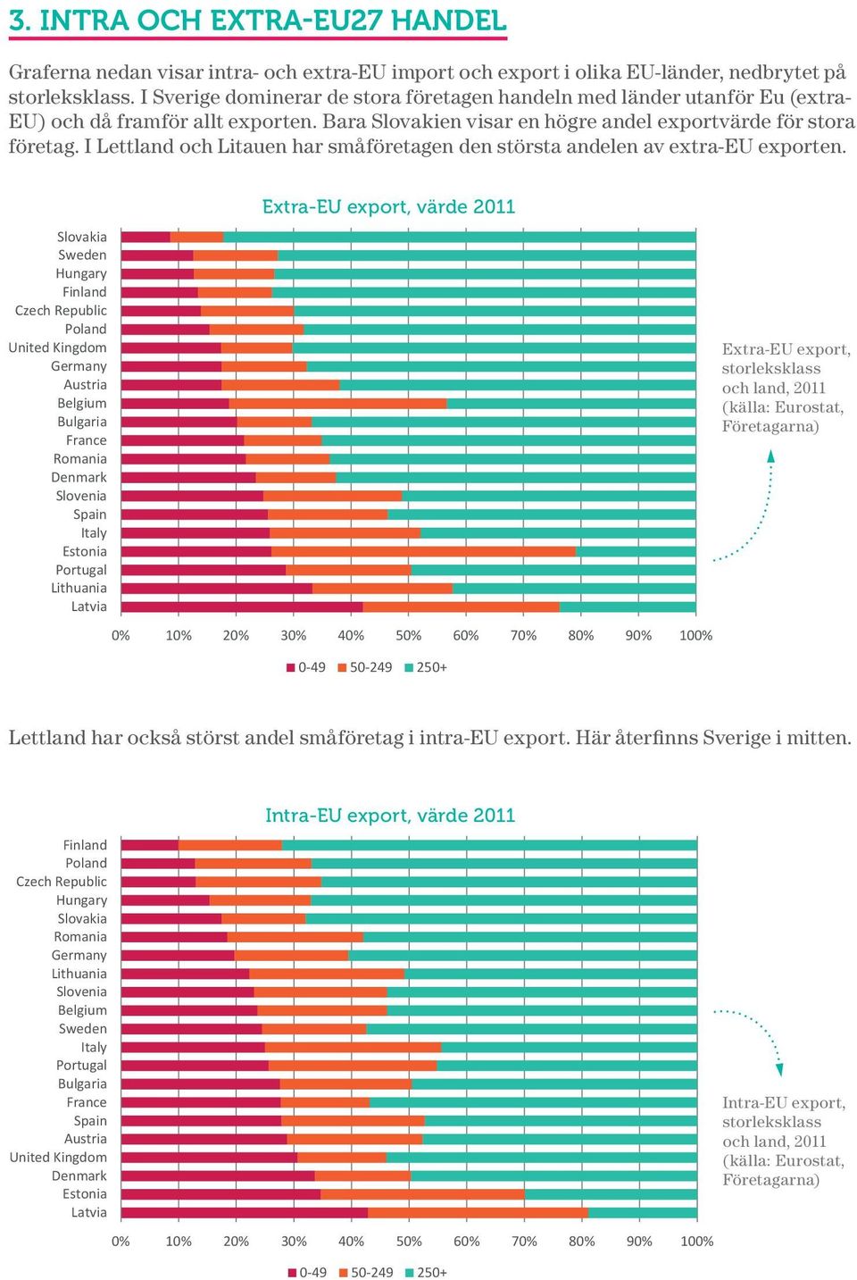 I Lettland och Litauen har småföretagen den största andelen av extra-eu exporten.