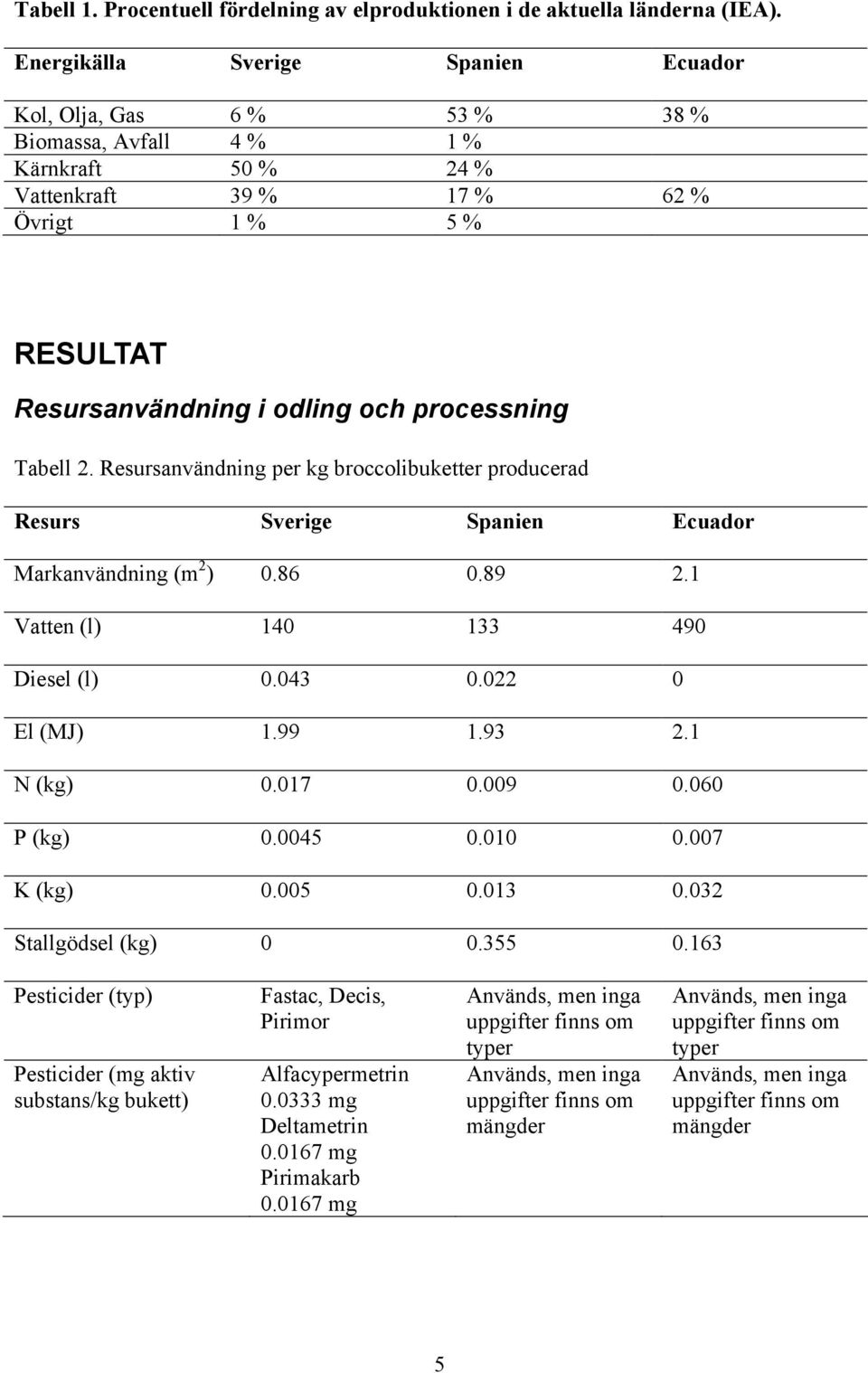 processning Tabell 2. Resursanvändning per kg broccolibuketter producerad Resurs Sverige Spanien Ecuador Markanvändning (m 2 ) 0.86 0.89 2.1 Vatten (l) 140 133 490 Diesel (l) 0.043 0.022 0 El (MJ) 1.