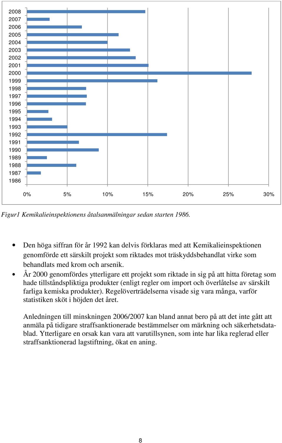 Den höga siffran för år 1992 kan delvis förklaras med att Kemikalieinspektionen genomförde ett särskilt projekt som riktades mot träskyddsbehandlat virke som behandlats med krom och arsenik.