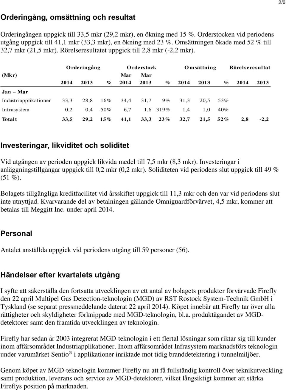 (Mkr) Mar Mar 2014 2013 % 2014 2013 % 2014 2013 % 2014 2013 Jan Mar O rderingång O rderstock O msättning Rörelseresultat Industriapplikationer 33,3 28,8 16% 34,4 31,7 9% 31,3 20,5 53% Infrasystem 0,2