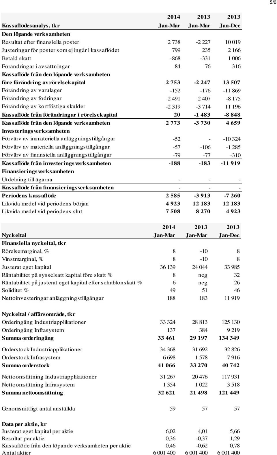 Förändring av fodringar 2 491 2 407-8 175 Förändring av kortfristiga skulder -2 319-3 714 11 196 Kassaflöde från förändringar i rörelsekapital 20-1 483-8 848 Kassaflöde från den löpande verksamheten