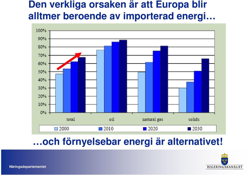 av importerad energi och