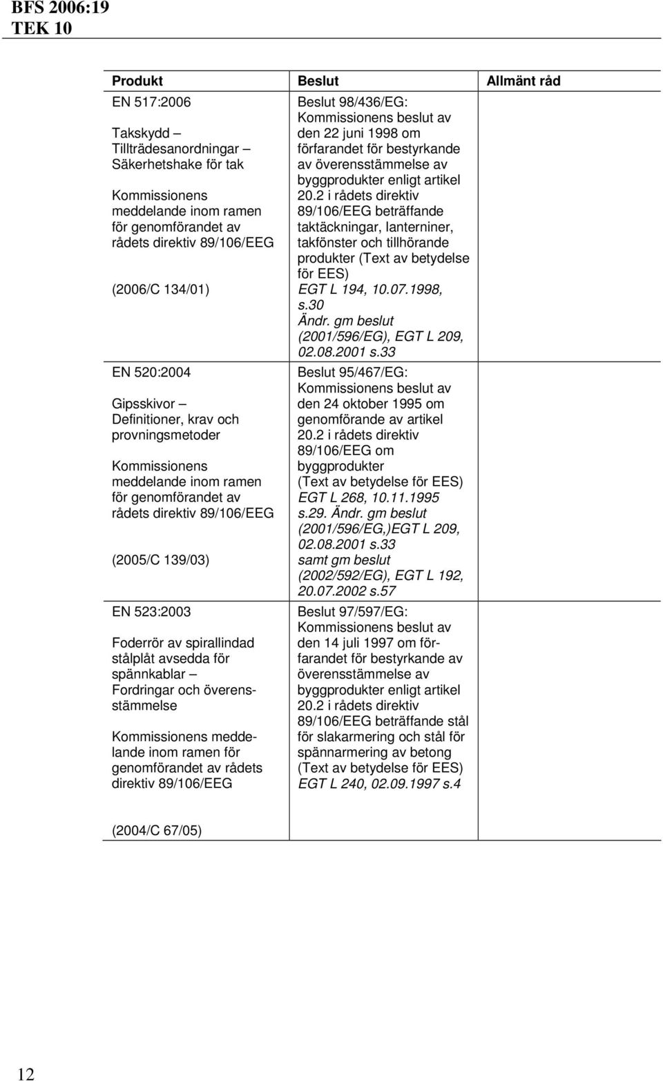 1998, s.30 Beslut 95/467/EG: den 24 oktober 1995 om genomförande av artikel 89/106/EEG om byggprodukter (Text av EGT L 268, 10.11.1995 s.29.