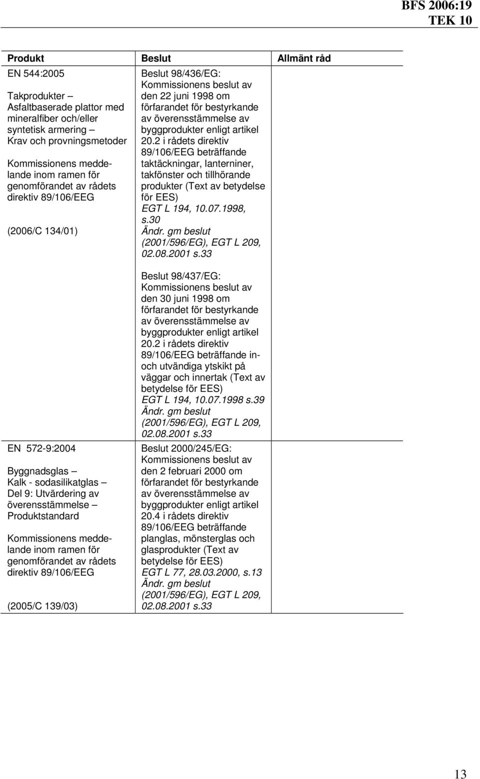 30 EN 572-9:2004 Byggnadsglas Kalk - sodasilikatglas Del 9: Utvärdering av överensstämmelse Produktstandard meddelande Beslut 98/437/EG: den 30 juni 1998 om inoch